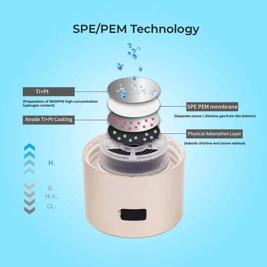 SPE/PEM technology breakdown in a hydrogen water bottle, showing the advanced filtration layers including Ti+Pt coating and PEM membrane for generating high-concentration hydrogen water.